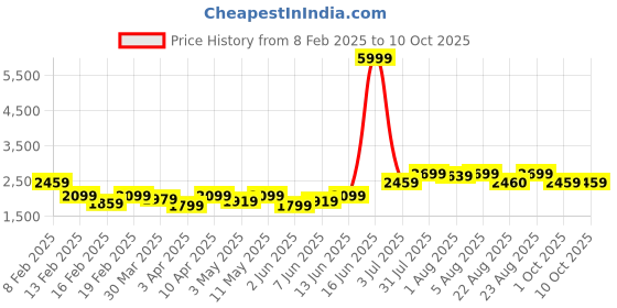 myntra.com Bene Kleed Gender-Fluid Mood Switch Oversized Denim Jacket with Detachable Back Panel bene kleed Price History Graph from 8 Feb 2025 to 10 Oct 2025