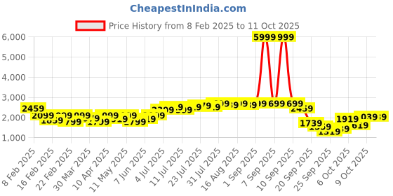 myntra.com Bene Kleed Gender-Fluid Mood Switch Oversized Denim Jacket with Detachable Back Panel bene kleed Price History Graph from 8 Feb 2025 to 11 Oct 2025
