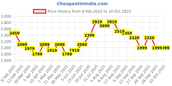 myntra.com Bene Kleed Gender-Fluid Mood Switch Oversized Denim Jacket with Detachable Back Panel bene kleed Price History Graph from 8 Feb 2025 to 9 Oct 2025