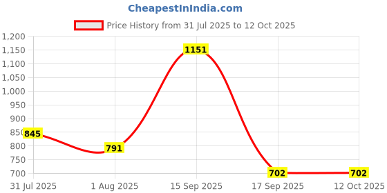 myntra.com Bene Kleed Geometric Print Off-Shoulder Kimono Sleeve Kaftan Top bene kleed Price History Graph from 31 Jul 2025 to 12 Oct 2025