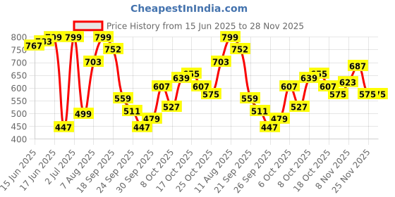 myntra.com Bene Kleed Geometric Printed Spread Collar Cotton Regular Fit Casual Shirt bene kleed Price History Graph from 15 Jun 2025 to 28 Nov 2025