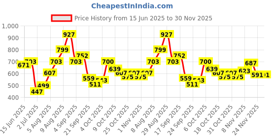 myntra.com Bene Kleed Geometric Printed Spread Collar Cotton Regular Fit Casual Shirt bene kleed Price History Graph from 15 Jun 2025 to 30 Nov 2025