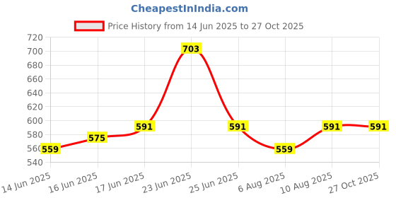 myntra.com Bene Kleed Graphic Printed Cotton Oversized T-shirt bene kleed Price History Graph from 14 Jun 2025 to 26 Oct 2025