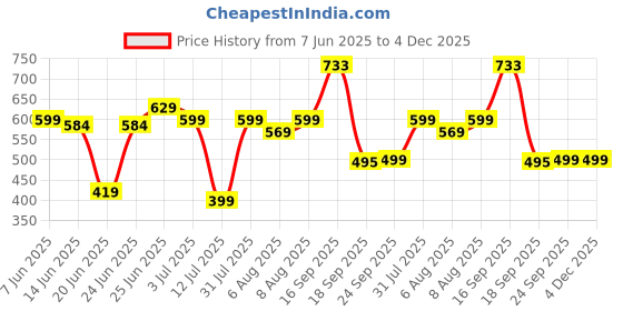 myntra.com Bene Kleed Graphic Printed Cotton T-shirt bene kleed Price History Graph from 7 Jun 2025 to 3 Dec 2025
