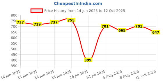 myntra.com Bene Kleed Graphic Printed Drop-Shoulder Sleeves Cotton Oversized T-shirt bene kleed Price History Graph from 14 Jun 2025 to 12 Oct 2025