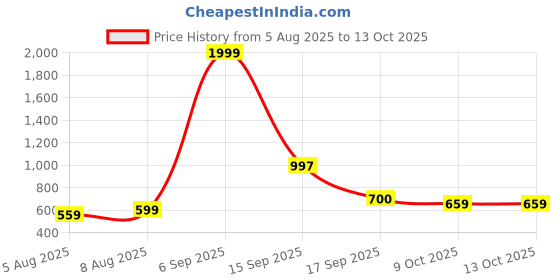 myntra.com Bene Kleed Graphic Printed Drop-Shoulder Sleeves Cotton Oversized T-shirt bene kleed Price History Graph from 5 Aug 2025 to 12 Oct 2025
