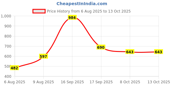 myntra.com Bene Kleed Graphic Printed Drop Shoulder Sleeves Pure Cotton Oversized T-shirt bene kleed Price History Graph from 6 Aug 2025 to 13 Oct 2025