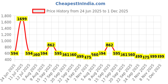 myntra.com Bene Kleed Graphic Printed Oversized Cotton T-shirt bene kleed Price History Graph from 24 Jun 2025 to 1 Dec 2025