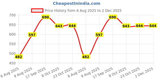 myntra.com Bene Kleed Graphic Printed Round Neck Drop-Shoulder Sleeves Pure Cotton Oversized T-shirt bene kleed Price History Graph from 6 Aug 2025 to 1 Dec 2025