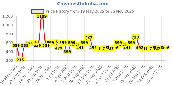 myntra.com Bene Kleed Graphic Printed Round Neck Raw Edge Cotton T-shirt bene kleed Price History Graph from 19 May 2025 to 25 Nov 2025