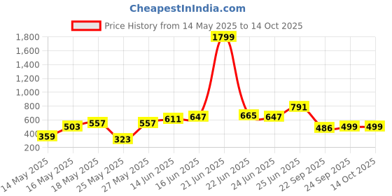 myntra.com Bene Kleed Graphic Printed Round Neck Regular Fit T-shirt bene kleed Price History Graph from 14 May 2025 to 13 Oct 2025