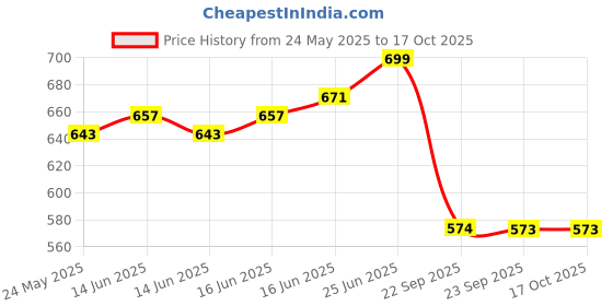 myntra.com Bene Kleed Graphic Printed Round Neck Regular Fit T-shirt bene kleed Price History Graph from 24 May 2025 to 16 Oct 2025