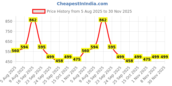 myntra.com Bene Kleed Graphic Printed Sleeveless Pure Cotton Oversized T-shirt bene kleed Price History Graph from 5 Aug 2025 to 30 Nov 2025