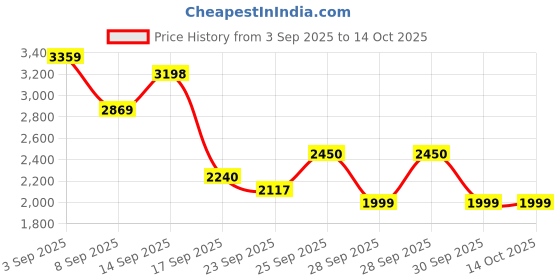myntra.com Bene Kleed Graphic Printed Spread Collar Detachable Back Denim Jacket bene kleed Price History Graph from 3 Sep 2025 to 14 Oct 2025