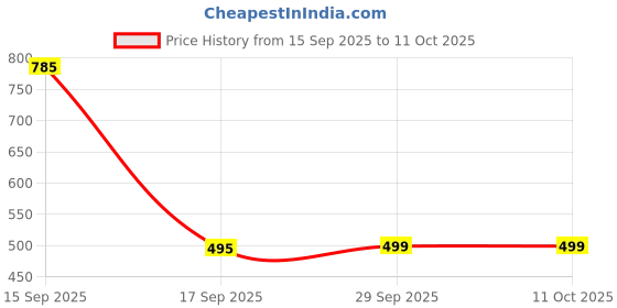 myntra.com Bene Kleed Halter Neck Backless Wrap Crop Top bene kleed Price History Graph from 15 Sep 2025 to 10 Oct 2025