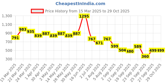 myntra.com Bene Kleed Halter Neck Bodycon Mini Dress bene kleed Price History Graph from 15 Mar 2025 to 28 Oct 2025