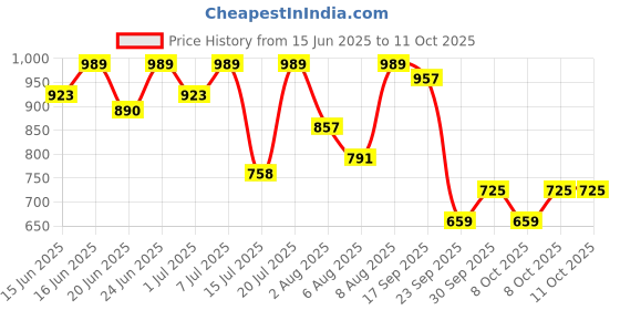 myntra.com Bene Kleed Horizontal Striped Spread Collar Regular Fit Casual Shirt bene kleed Price History Graph from 15 Jun 2025 to 11 Oct 2025