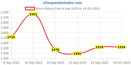 myntra.com Bene Kleed Lightweight Hooded Denim Jacket bene kleed Price History Graph from 8 Sep 2025 to 13 Oct 2025