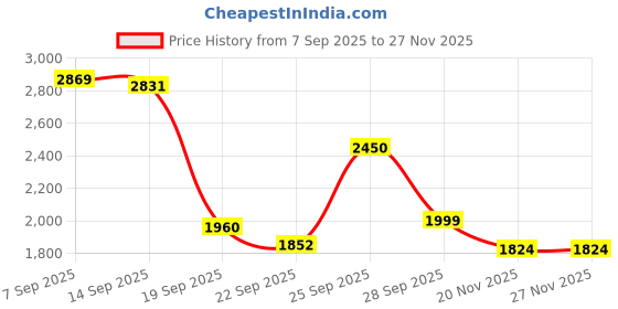 myntra.com Bene Kleed Lightweight Spread Collar )Pure Cotton Denim Jacket bene kleed Price History Graph from 7 Sep 2025 to 27 Nov 2025
