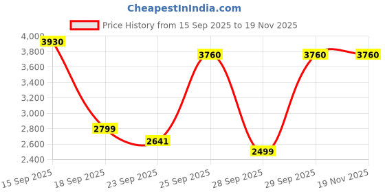 myntra.com Bene Kleed Lightweight Spread Collar Pure Cotton Denim Jacket Detatchable Back Panel bene kleed Price History Graph from 15 Sep 2025 to 19 Nov 2025
