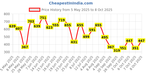 myntra.com Bene Kleed Men Abstract Printed Casual Shirt bene kleed Price History Graph from 5 May 2025 to 8 Oct 2025