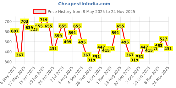 myntra.com Bene Kleed Men Abstract Printed Casual Shirt bene kleed Price History Graph from 8 May 2025 to 24 Nov 2025