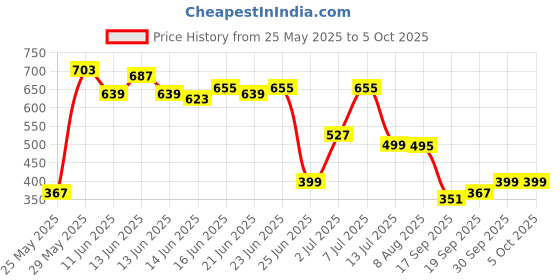 myntra.com Bene Kleed Men Abstract Printed Cuban Collar Casual Shirt bene kleed Price History Graph from 25 May 2025 to 4 Oct 2025