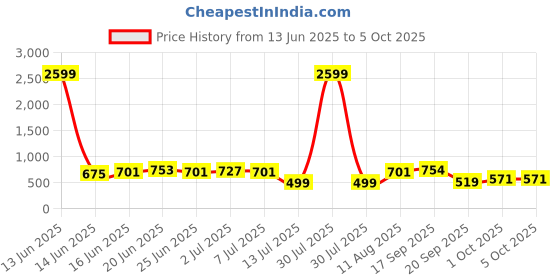 myntra.com Bene Kleed Men Abstract Printed Regular Fit Casual Shirt bene kleed Price History Graph from 13 Jun 2025 to 4 Oct 2025