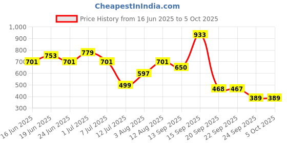 myntra.com Bene Kleed Men Abstract Printed Regular Fit Casual Shirt bene kleed Price History Graph from 16 Jun 2025 to 5 Oct 2025