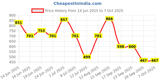 myntra.com Bene Kleed Men Abstract Printed Regular Fit Casual Shirt bene kleed Price History Graph from 14 Jun 2025 to 6 Oct 2025