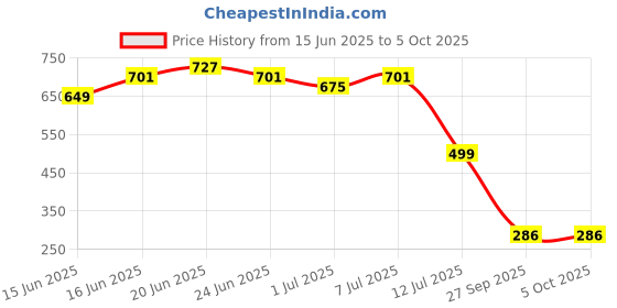 myntra.com Bene Kleed Men Abstract Printed Regular Fit Casual Shirt bene kleed Price History Graph from 15 Jun 2025 to 5 Oct 2025
