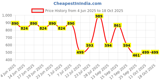 myntra.com Bene Kleed Men Abstract Printed Spread Collar Casual Shirt bene kleed Price History Graph from 4 Jun 2025 to 18 Oct 2025