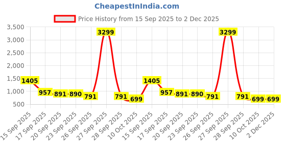 myntra.com Bene Kleed Men Abstract Printed Spread Collar Casual Shirt bene kleed Price History Graph from 15 Sep 2025 to 2 Dec 2025