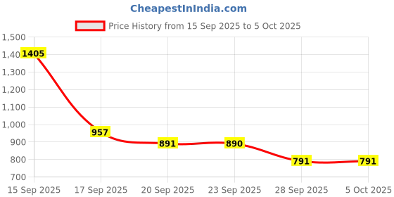 myntra.com Bene Kleed Men Abstract Printed Spread Collar Casual Shirt bene kleed Price History Graph from 15 Sep 2025 to 4 Oct 2025