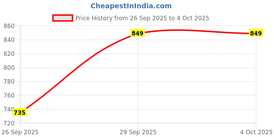 myntra.com Bene Kleed Men Abstract Printed Spread Collar Casual Shirt bene kleed Price History Graph from 26 Sep 2025 to 4 Oct 2025