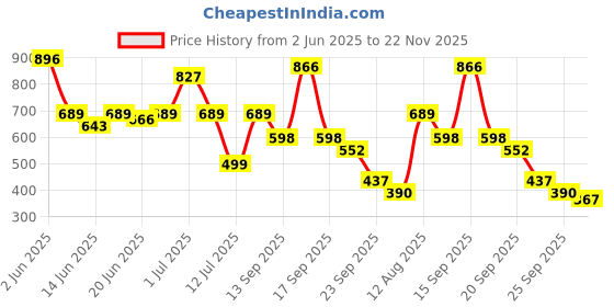 myntra.com Bene Kleed Men Abstract Textured Spread Collar Casual Shirt bene kleed Price History Graph from 2 Jun 2025 to 22 Nov 2025