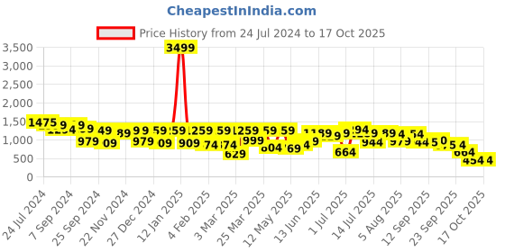 myntra.com Bene Kleed Men Baggy Fit Highly Distressed Heavy Fade Pure Cotton Jeans bene kleed Price History Graph from 24 Jul 2024 to 16 Oct 2025