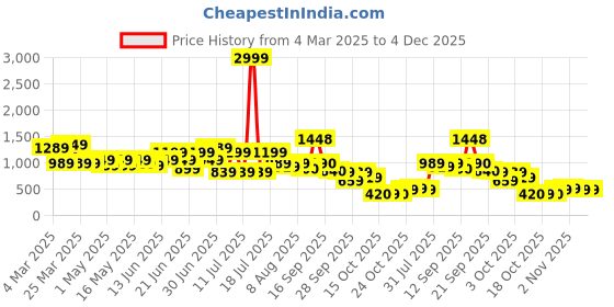 myntra.com Bene Kleed Men Baggy Fit Highly Distressed Mid-Rise Cotton Jeans bene kleed Price History Graph from 4 Mar 2025 to 4 Dec 2025