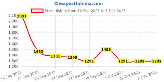 myntra.com Bene Kleed Men Baggy Fit Mid-Rise Cotton Cargos Trousers bene kleed Price History Graph from 16 Sep 2025 to 1 Dec 2025