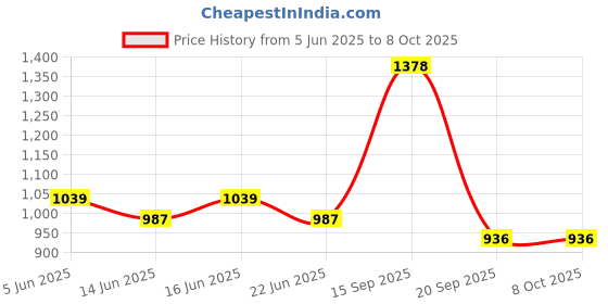 myntra.com Bene Kleed Men Baggy Fit Mid-Rise Light Fade Jeans bene kleed Price History Graph from 5 Jun 2025 to 4 Oct 2025