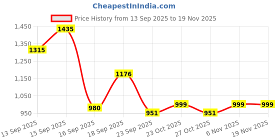 myntra.com Bene Kleed Men Baggy Fit Mid-Rise Pure Cotton Jeans bene kleed Price History Graph from 13 Sep 2025 to 19 Nov 2025