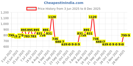 myntra.com Bene Kleed Men Baggy Fit Pleated Cotton Chino Shorts bene kleed Price History Graph from 3 Jun 2025 to 8 Dec 2025