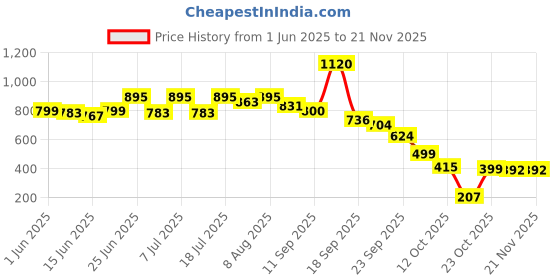 myntra.com Bene Kleed Men Baggy Mid-Rise Chino Shorts bene kleed Price History Graph from 1 Jun 2025 to 19 Nov 2025