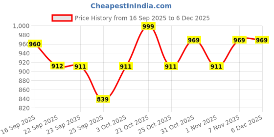 myntra.com Bene Kleed Men Baggy Mid-Rise Cotton Cargo Shorts bene kleed Price History Graph from 16 Sep 2025 to 5 Dec 2025