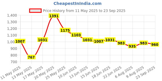 myntra.com Bene Kleed Men Baggy Mid-Rise Light Fade Jeans bene kleed Price History Graph from 11 May 2025 to 23 Sep 2025