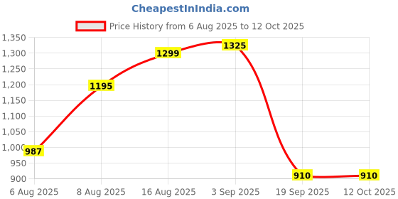myntra.com Bene Kleed Men Baggy Mid-Rise Light Fade Jeans bene kleed Price History Graph from 6 Aug 2025 to 4 Oct 2025