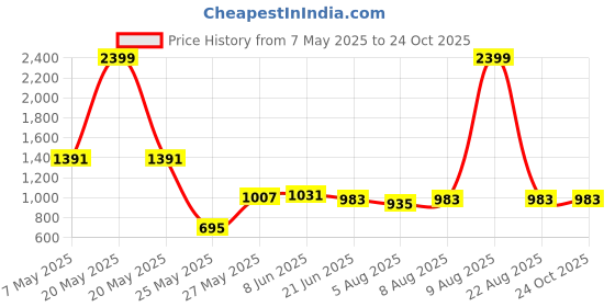 myntra.com Bene Kleed Men Baggy Mid-RiseLight Fade Stretchable Jeans bene kleed Price History Graph from 7 May 2025 to 24 Oct 2025