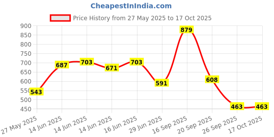 myntra.com Bene Kleed Men Biker Printed Extended Sleeves T-shirt bene kleed Price History Graph from 27 May 2025 to 16 Oct 2025
