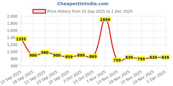 myntra.com Bene Kleed Men Blue Half Sleeve Relax Fit Printed Hooded Lightweight Sweatshirt bene kleed Price History Graph from 15 Sep 2025 to 1 Dec 2025