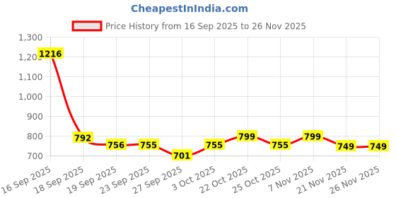 myntra.com Bene Kleed Men Blue Relax Fit Raglan Lightweight Sweatshirt bene kleed Price History Graph from 16 Sep 2025 to 25 Nov 2025